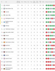 Bảng xếp hạng Ngoại hạng Anh vòng 9: Cơ hội cho Man City - Ảnh 1.