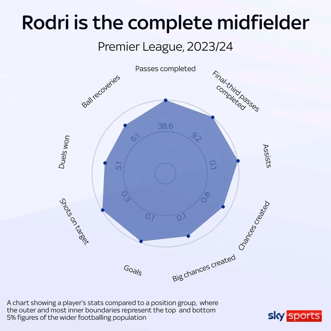 Rodri luôn là 'trái tim' của mọi đội bóng - Ảnh 2.