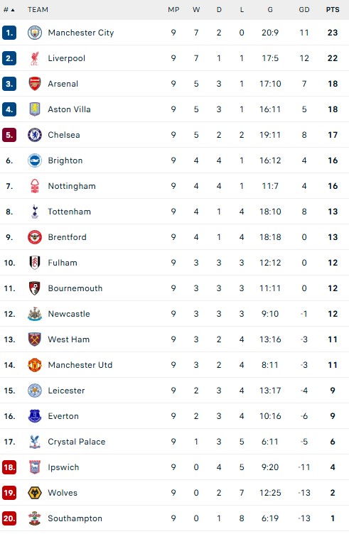 Arteta 'than trời' về tình hình chấn thương của Arsenal, vẫn quyết đua vô địch cùng Man City với hàng thủ chắp vá - Ảnh 3.