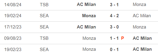 Nhận định, soi tỷ lệ Monza vs AC Milan 02h45 ngày 3/11, vòng 11 Serie A - Ảnh 2.