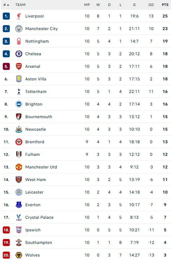 Cuộc đua vô địch Premier League: Arsenal sớm tung cờ trắng, thời cơ vàng cho Liverpool - Ảnh 1.