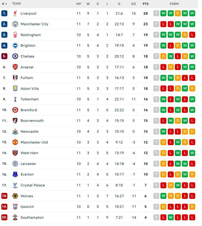 TRỰC TIẾP bóng đá MU vs Leicester 21h00 hôm nay, vòng 11 Ngoại hạng Anh - Ảnh 5.