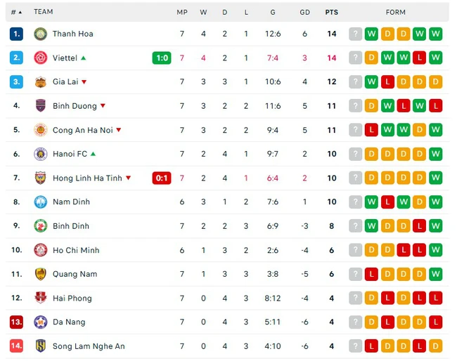 CLB Thanh Hóa chiếm ngôi đầu V-League, cuộc đua vô địch trở nên khó lường với 5 đội bám đuổi nhau  - Ảnh 3.