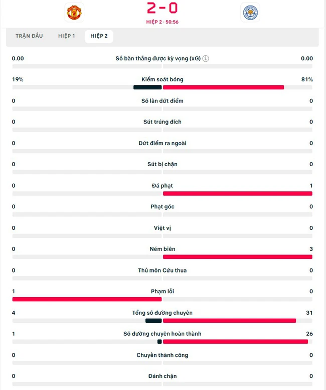 TRỰC TIẾP bóng đá MU vs Leicester: Bruno Fernandes thăng hoa (2-0, H2) - Ảnh 4.