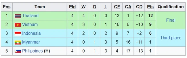 Kết quả bóng đá futsal nữ Đông Nam Á hôm nay: ĐT nữ Việt Nam thắng tưng bừng Philippines - Ảnh 1.