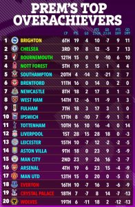 Tiết lộ top đội bóng có thành tích tốt nhất Premier League, vị trí của MU và Man City gây bất ngờ - Ảnh 1.