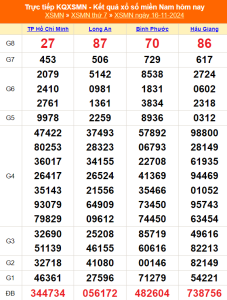 XSMN 17/11 - Kết quả xổ số miền Nam hôm nay 17/11/2024 - Trực tiếp xổ số hôm nay ngày 17 tháng 11 - Ảnh 1.