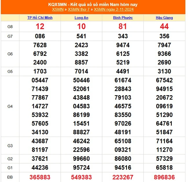 XSMN 3/11 - Kết quả xổ số miền Nam hôm nay 3/11/2024 - Trực tiếp xổ số hôm nay ngày 3 tháng 11 - Ảnh 1.