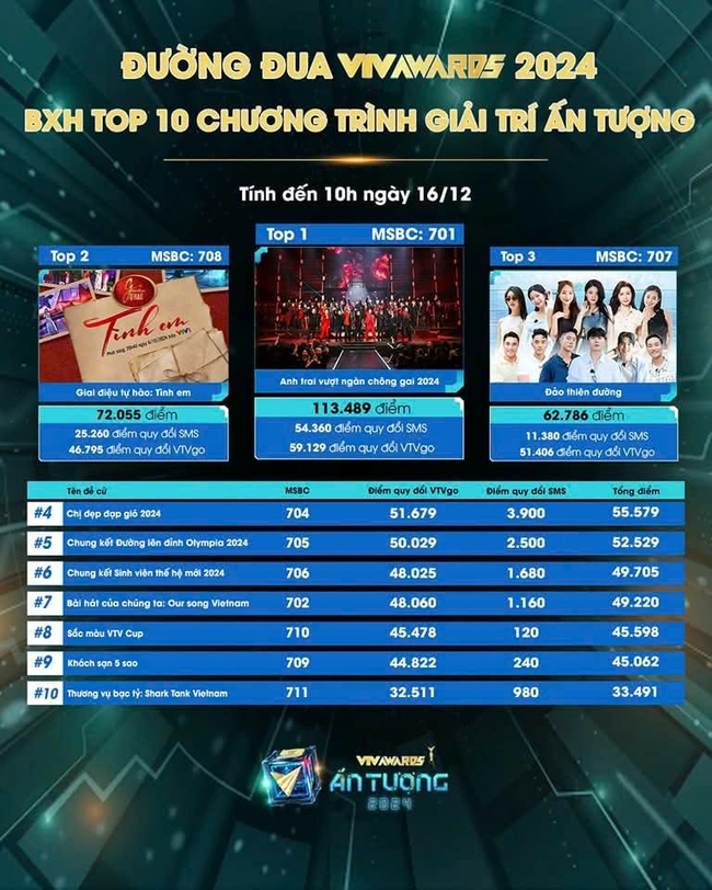 Chương trình 'Anh trai vượt ngàn chông gai' đang áp đảo về lượt bình chọn tại VTV awards - Ảnh 1.