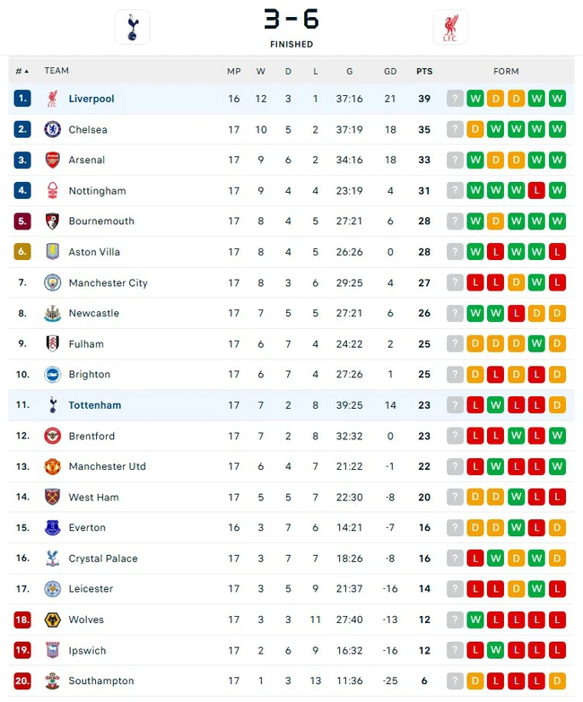 Quá xuất sắc, Salah đi vào lịch sử Premier League khi Liverpool thắng Tottenham ở trận đấu có 9 bàn thắng - Ảnh 4.