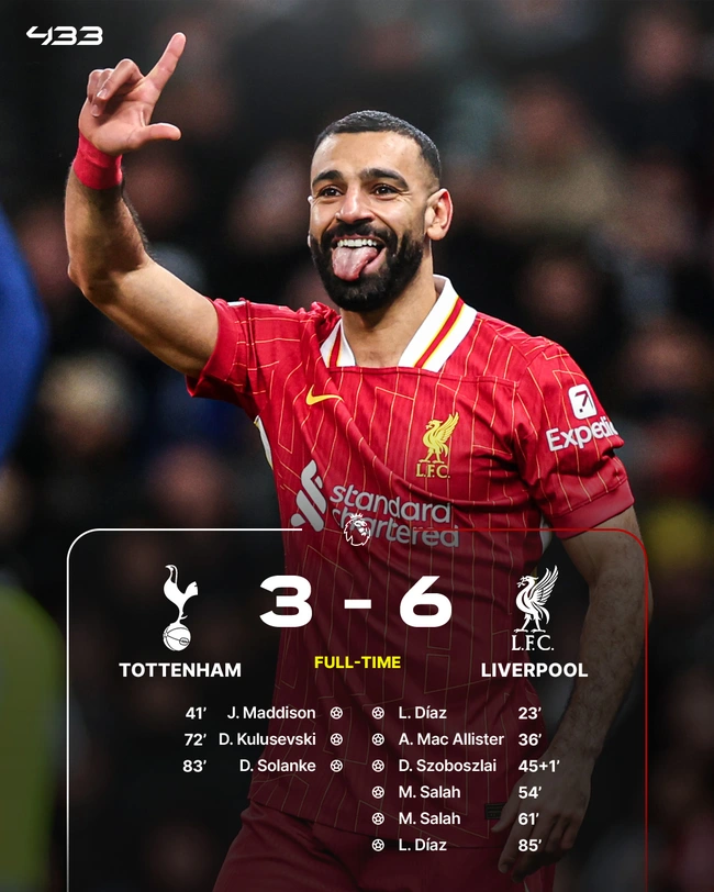 Quá xuất sắc, Salah đi vào lịch sử Premier League khi Liverpool thắng Tottenham ở trận đấu có 9 bàn thắng - Ảnh 3.