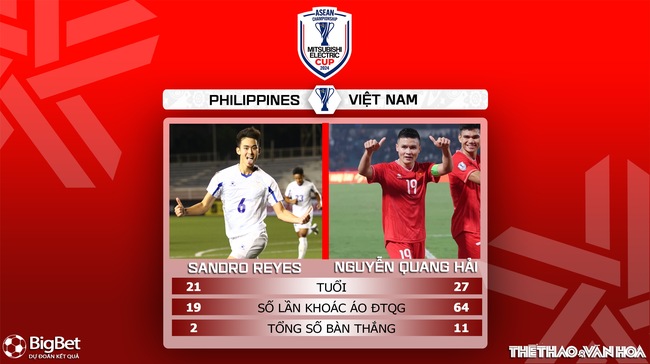 Nhận định, soi tỷ lệ Việt Nam vs Philippines 20h00 ngày 18/12, vòng bảng AFF Cup 2024 - Ảnh 6.