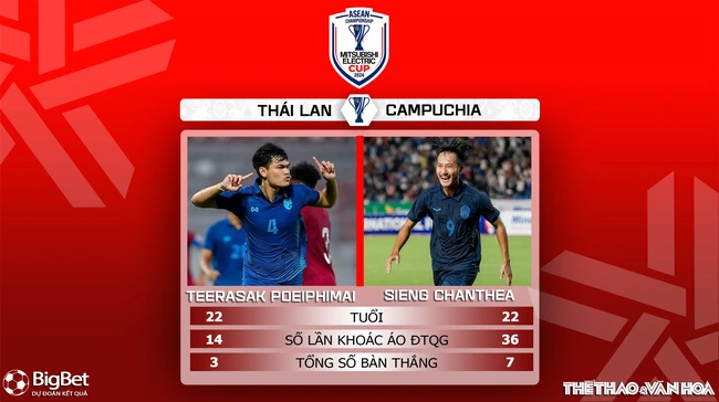 Nhận định, soi tỷ lệ Thái Lan vs Campuchia 20h00 ngày 20/12, vòng bảng AFF Cup 2024 - Ảnh 5.