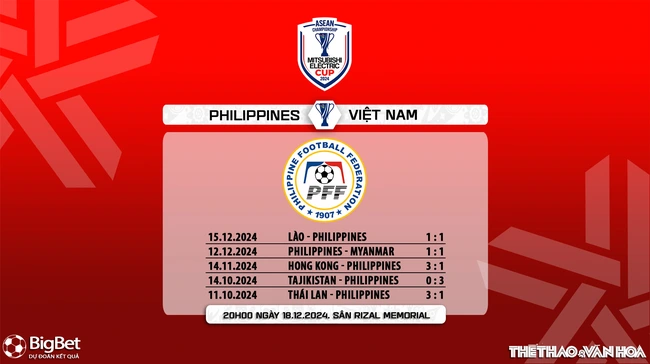 Nhận định, soi tỷ lệ Việt Nam vs Philippines 20h00 ngày 18/12, vòng bảng AFF Cup 2024 - Ảnh 8.