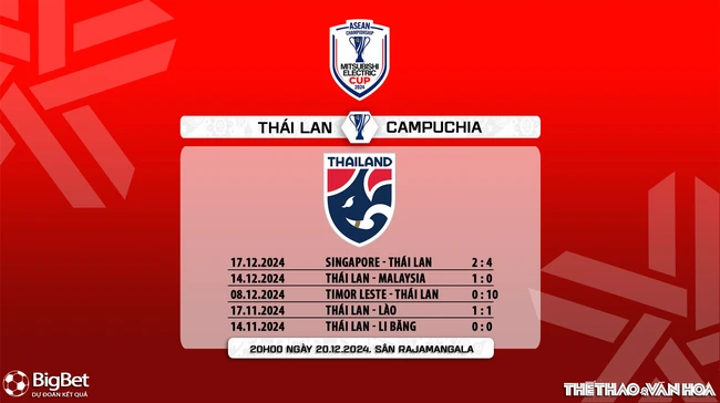 Nhận định, soi tỷ lệ Thái Lan vs Campuchia 20h00 ngày 20/12, vòng bảng AFF Cup 2024 - Ảnh 7.