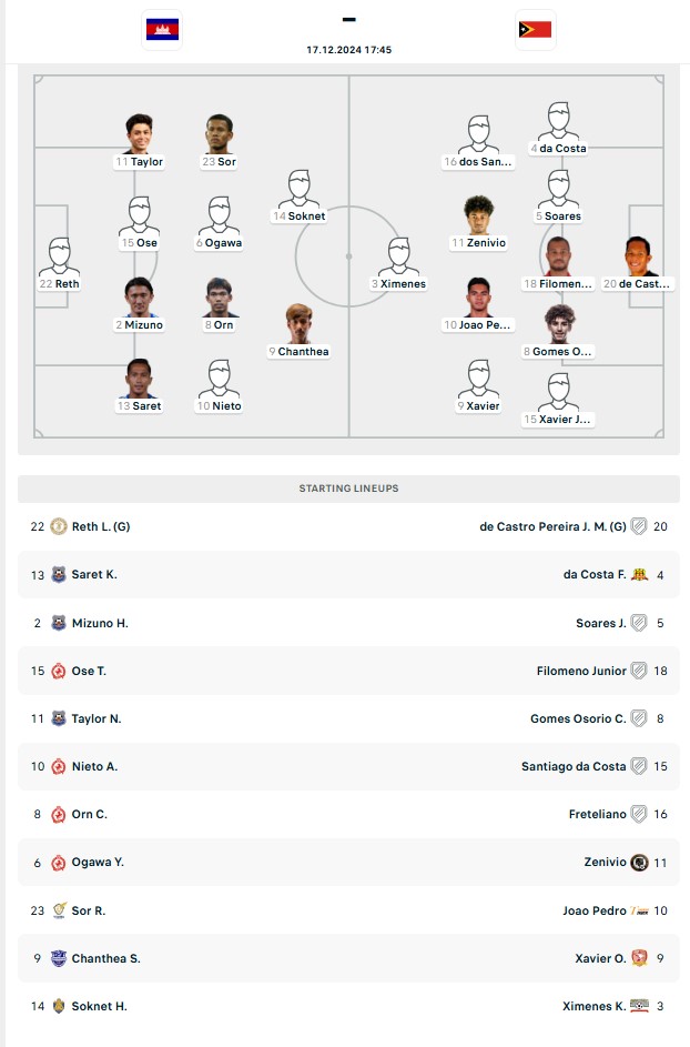 TRỰC TIẾP bóng đá Campuchia vs Timor Leste 17h45 hôm nay, vòng bảng AFF Cup 2024 - Ảnh 3.