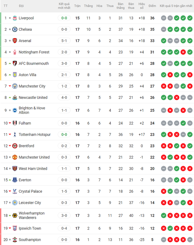 Bảng xếp hạng Ngoại hạng Anh vòng 17 mới nhất: Chelsea và MU gây thất vọng - Ảnh 1.