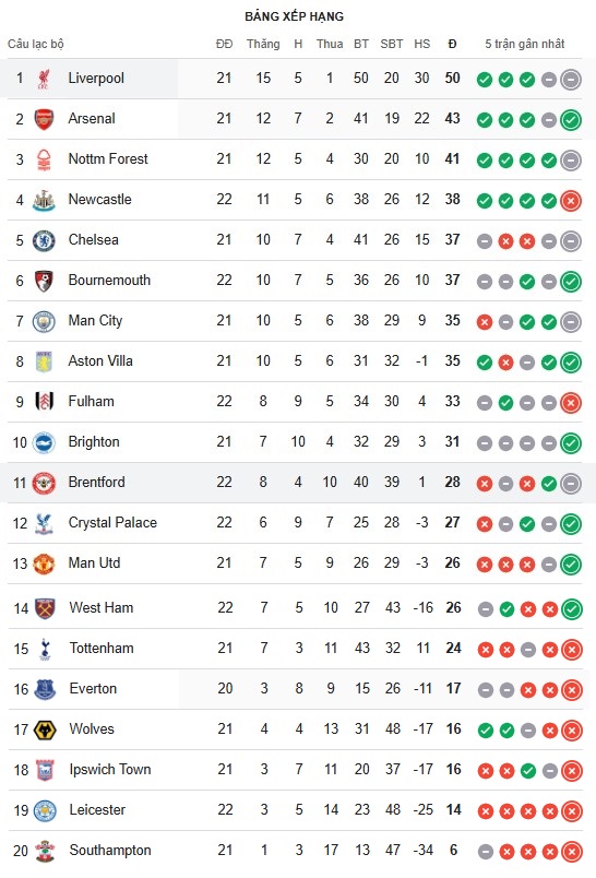 Kết quả Ngoại hạng Anh hôm nay: Nunez lập cú đúp phút bù giờ giúp Liverpool xây chắc ngôi đầu bảng - Ảnh 2.