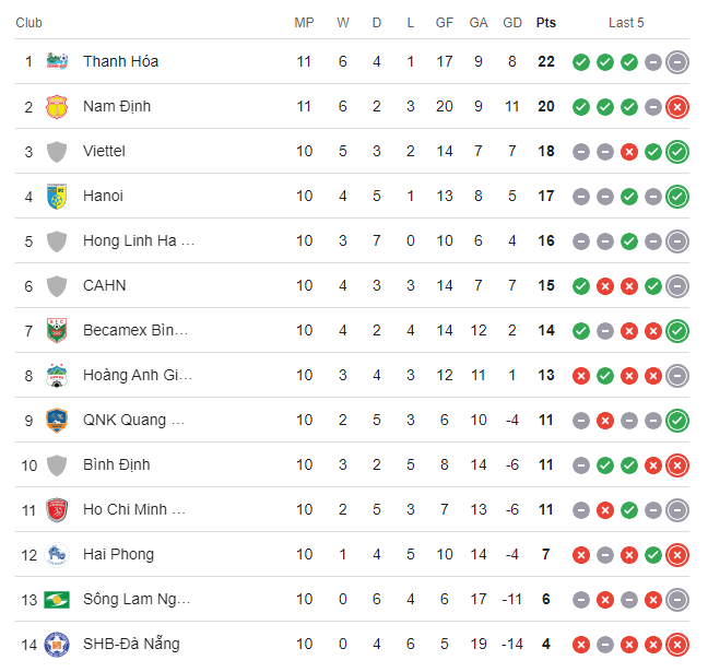 Bảng xếp hạng V-League vòng 10 mới nhất: Nam Định tiếp tục sa sút - Ảnh 1.